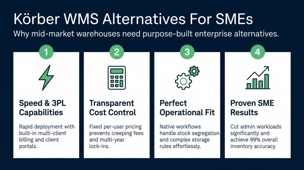 Körber wms alternatives for smes infographic | clarus wms A four-column infographic titled "körber wms alternatives for smes" highlighting four key benefits for mid-market warehouses: speed & 3pl capabilities, transparent cost control, perfect operational fit, and proven sme results.
